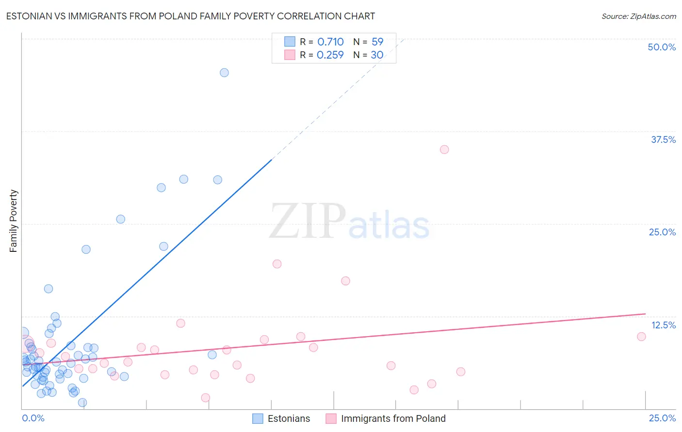 Estonian vs Immigrants from Poland Family Poverty