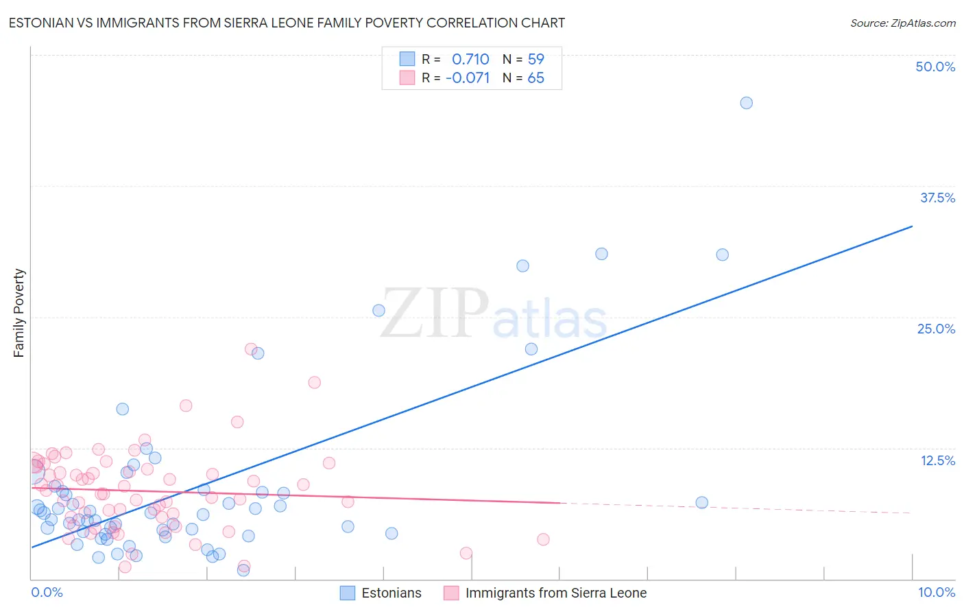 Estonian vs Immigrants from Sierra Leone Family Poverty