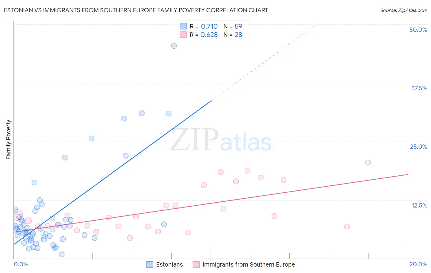 Estonian vs Immigrants from Southern Europe Family Poverty