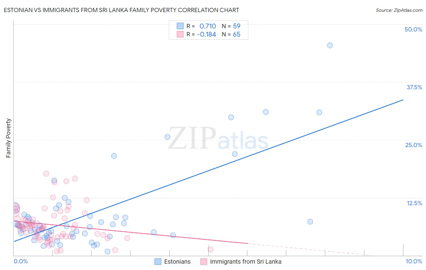 Estonian vs Immigrants from Sri Lanka Family Poverty