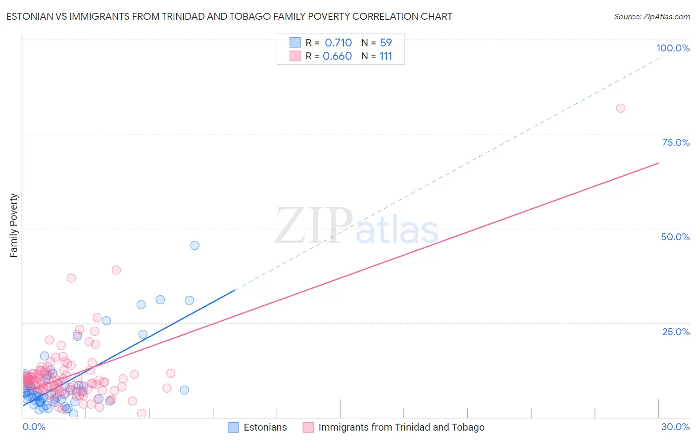 Estonian vs Immigrants from Trinidad and Tobago Family Poverty
