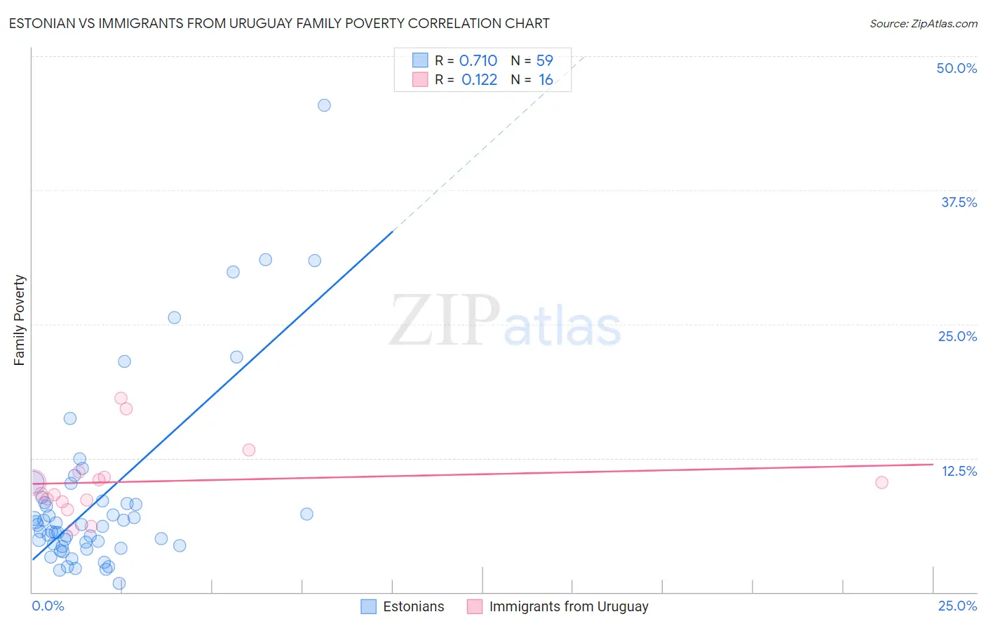 Estonian vs Immigrants from Uruguay Family Poverty