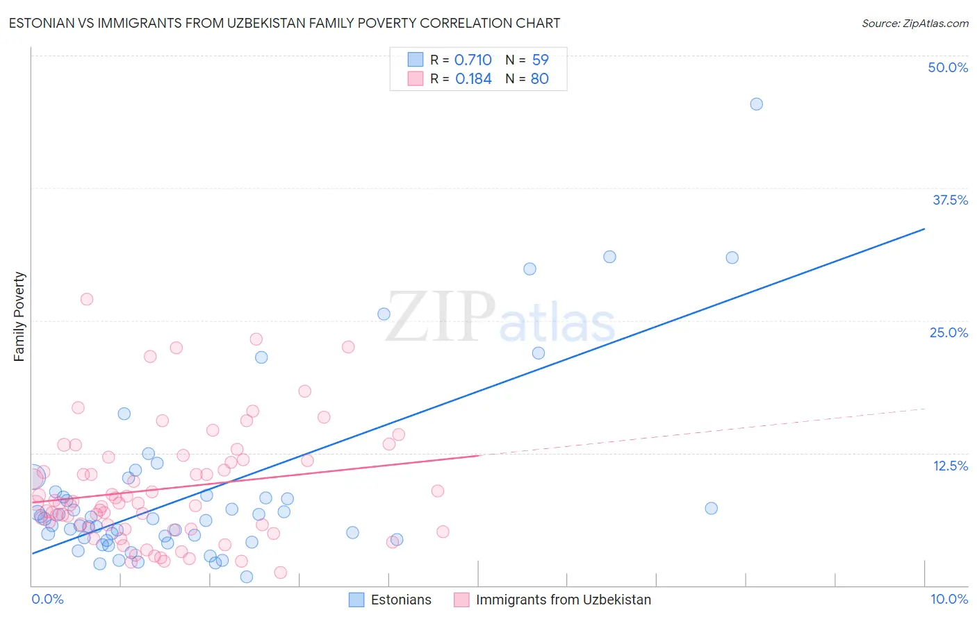 Estonian vs Immigrants from Uzbekistan Family Poverty