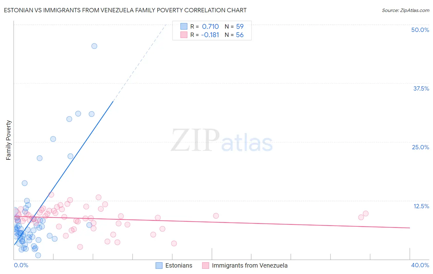 Estonian vs Immigrants from Venezuela Family Poverty