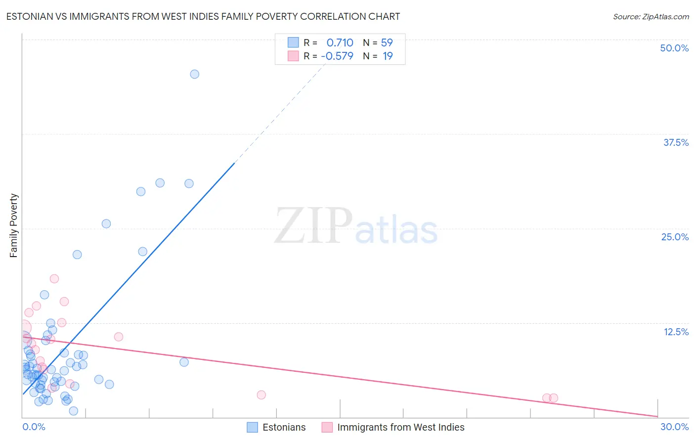 Estonian vs Immigrants from West Indies Family Poverty