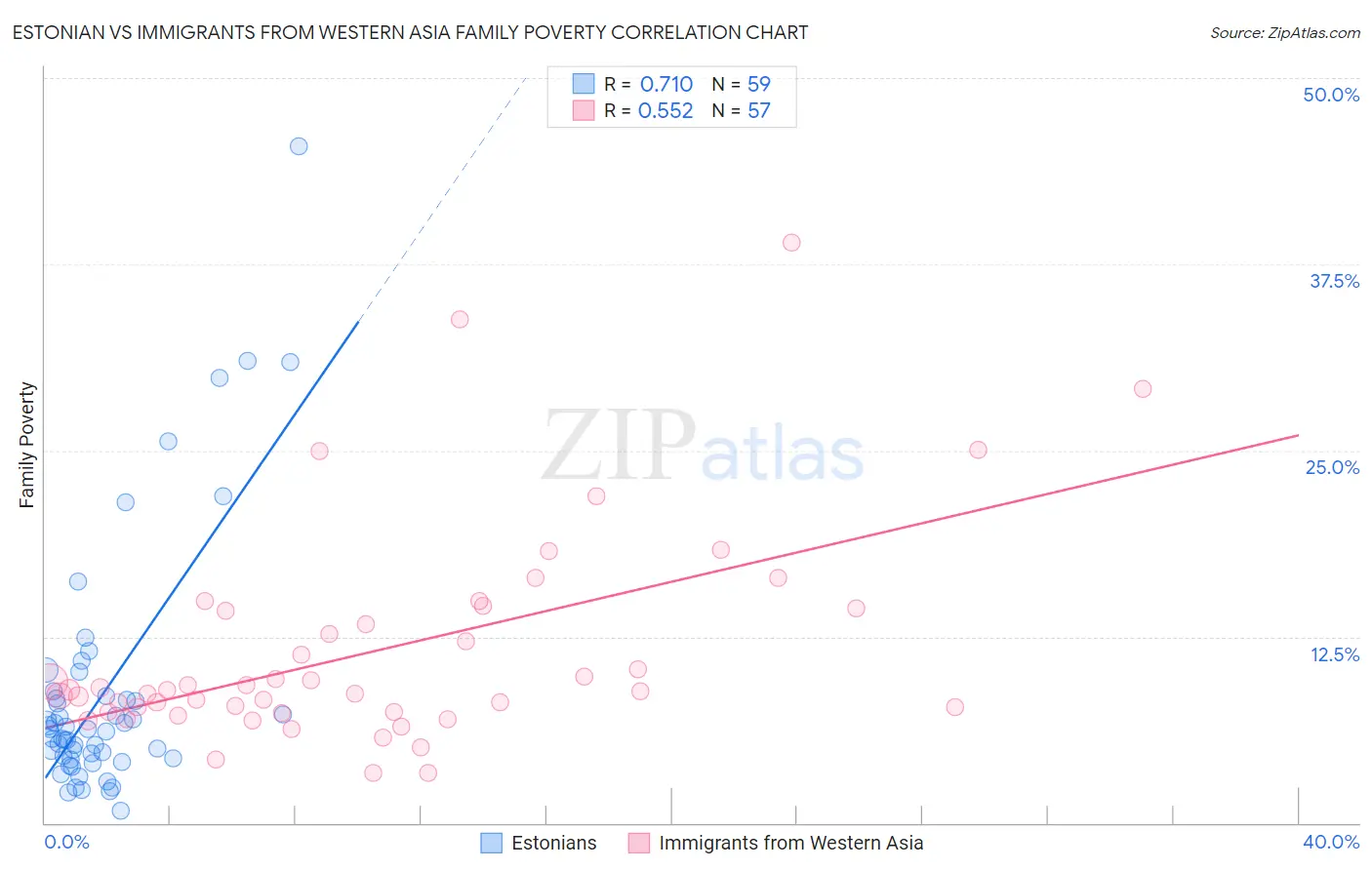 Estonian vs Immigrants from Western Asia Family Poverty
