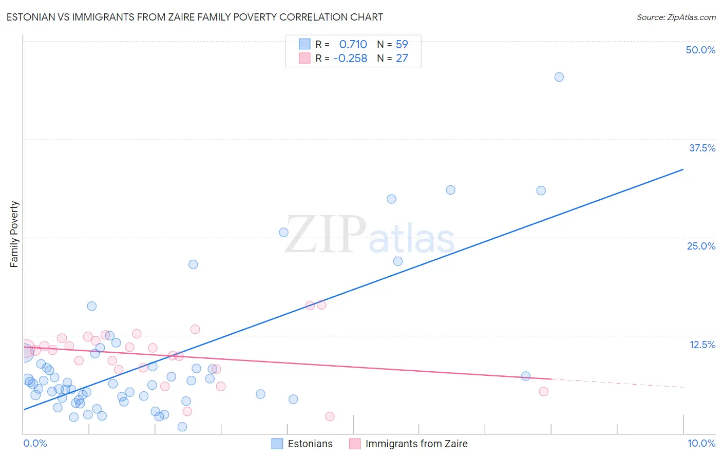 Estonian vs Immigrants from Zaire Family Poverty