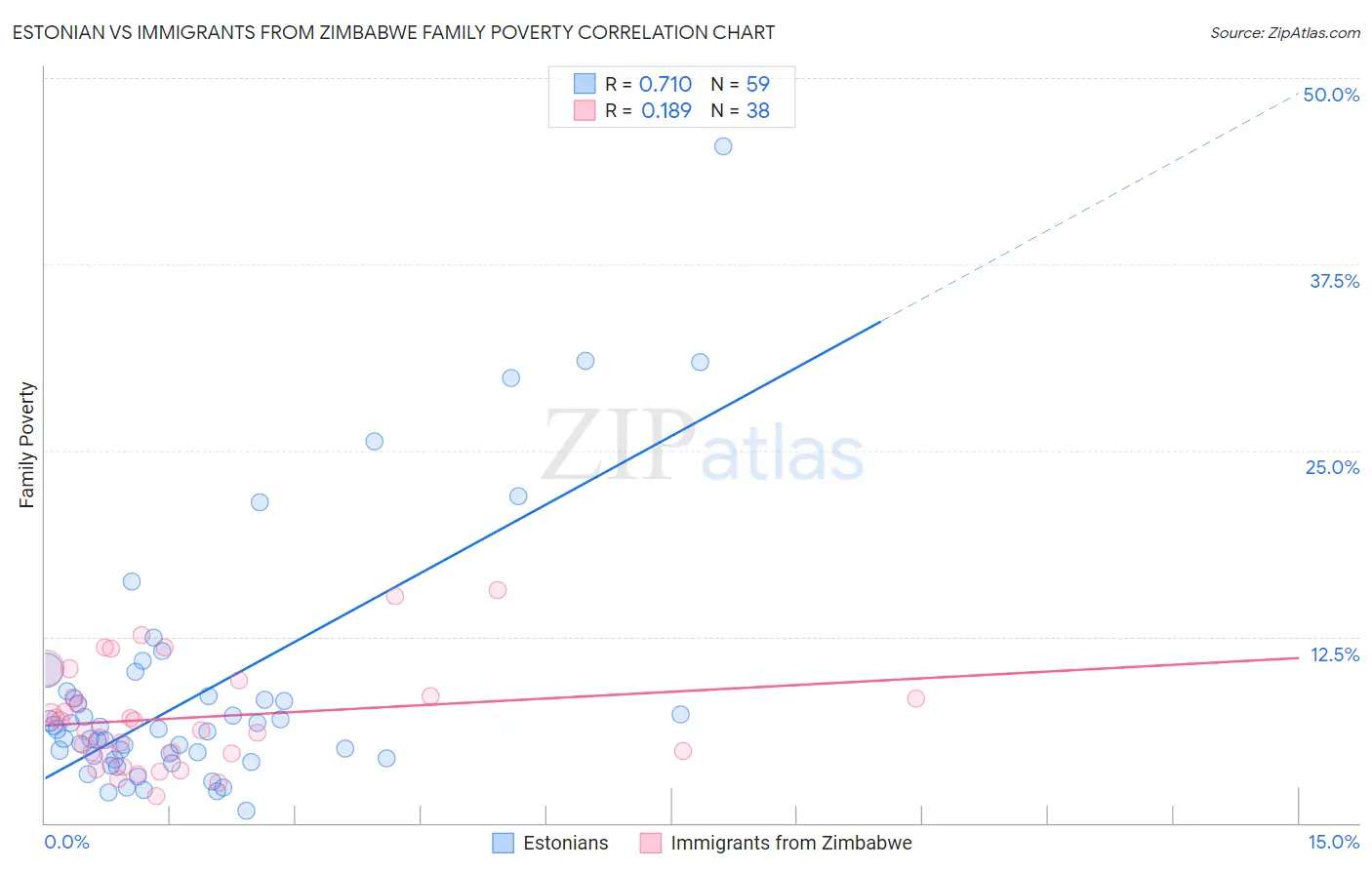 Estonian vs Immigrants from Zimbabwe Family Poverty