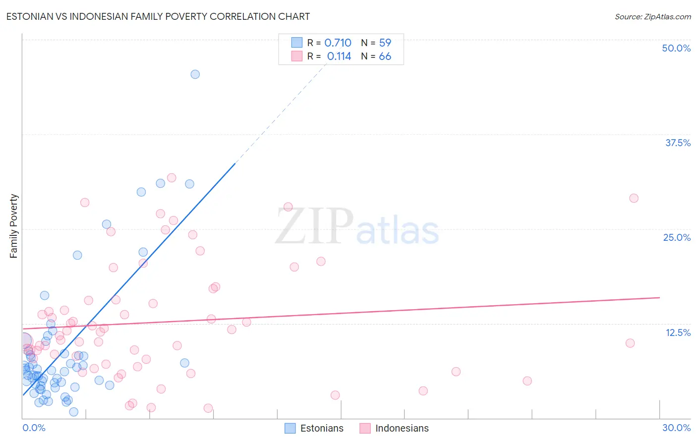 Estonian vs Indonesian Family Poverty