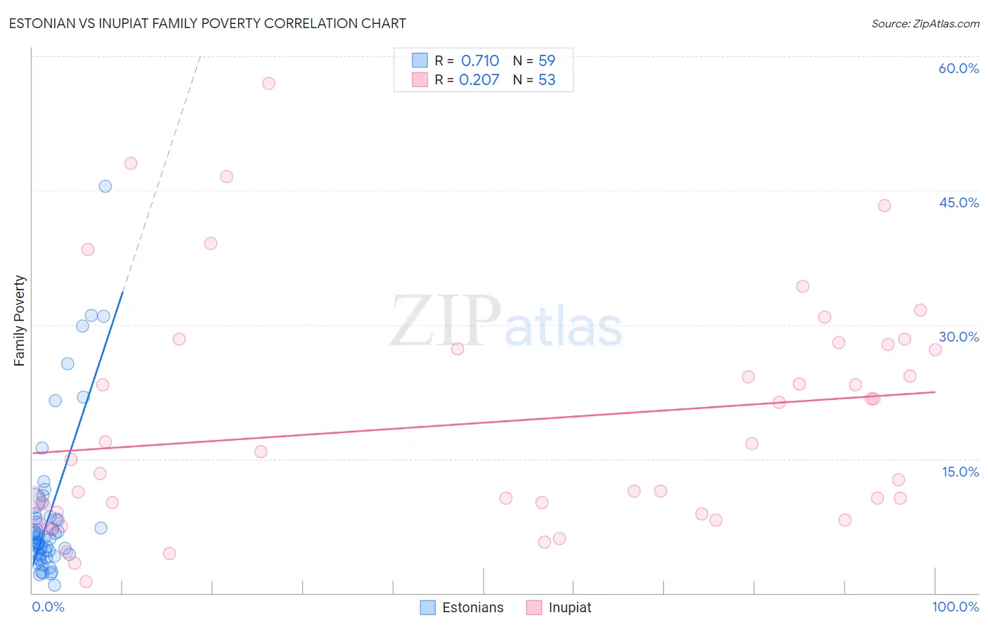 Estonian vs Inupiat Family Poverty