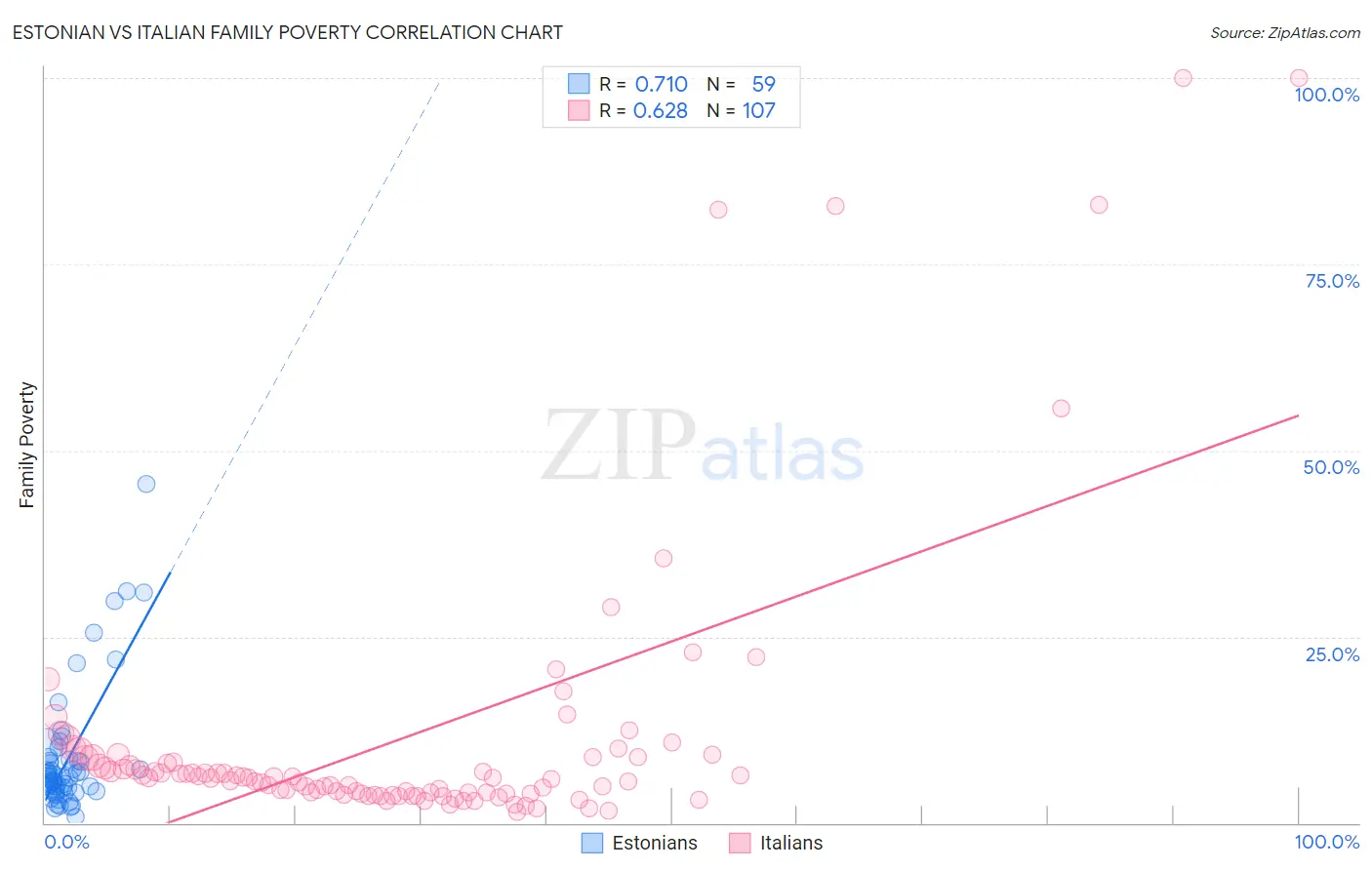Estonian vs Italian Family Poverty