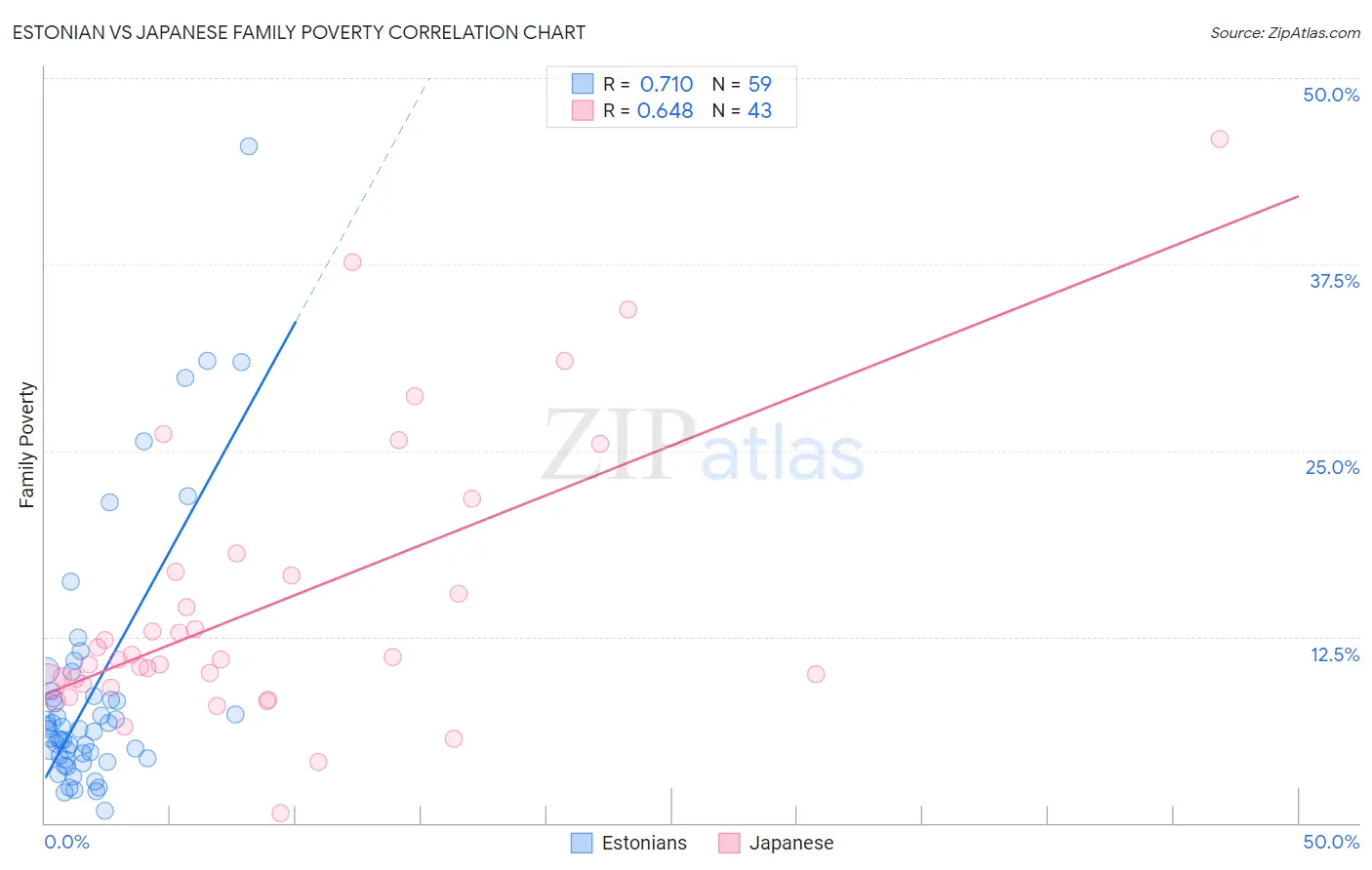 Estonian vs Japanese Family Poverty