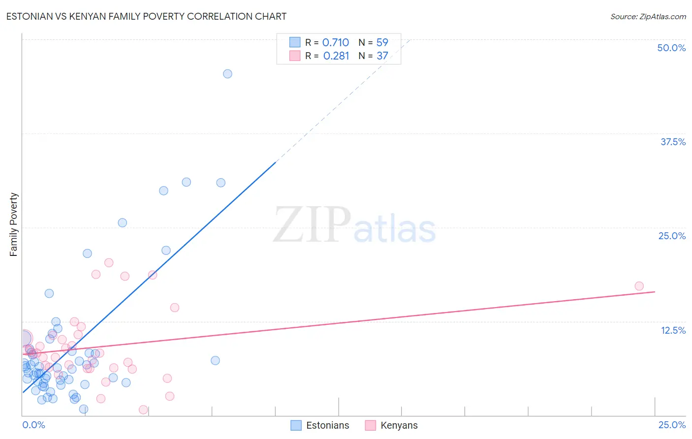 Estonian vs Kenyan Family Poverty