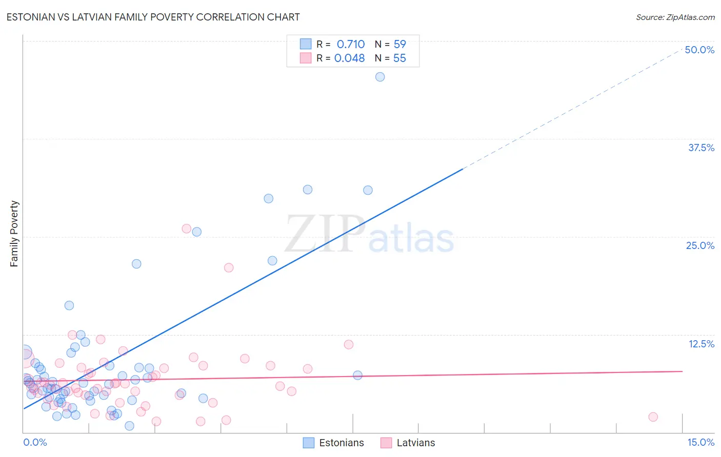 Estonian vs Latvian Family Poverty