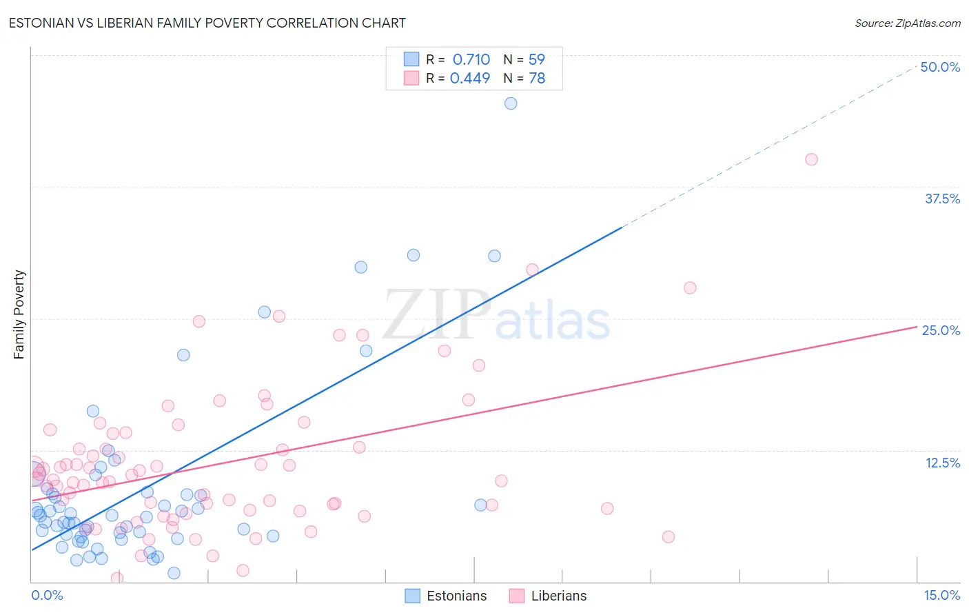 Estonian vs Liberian Family Poverty