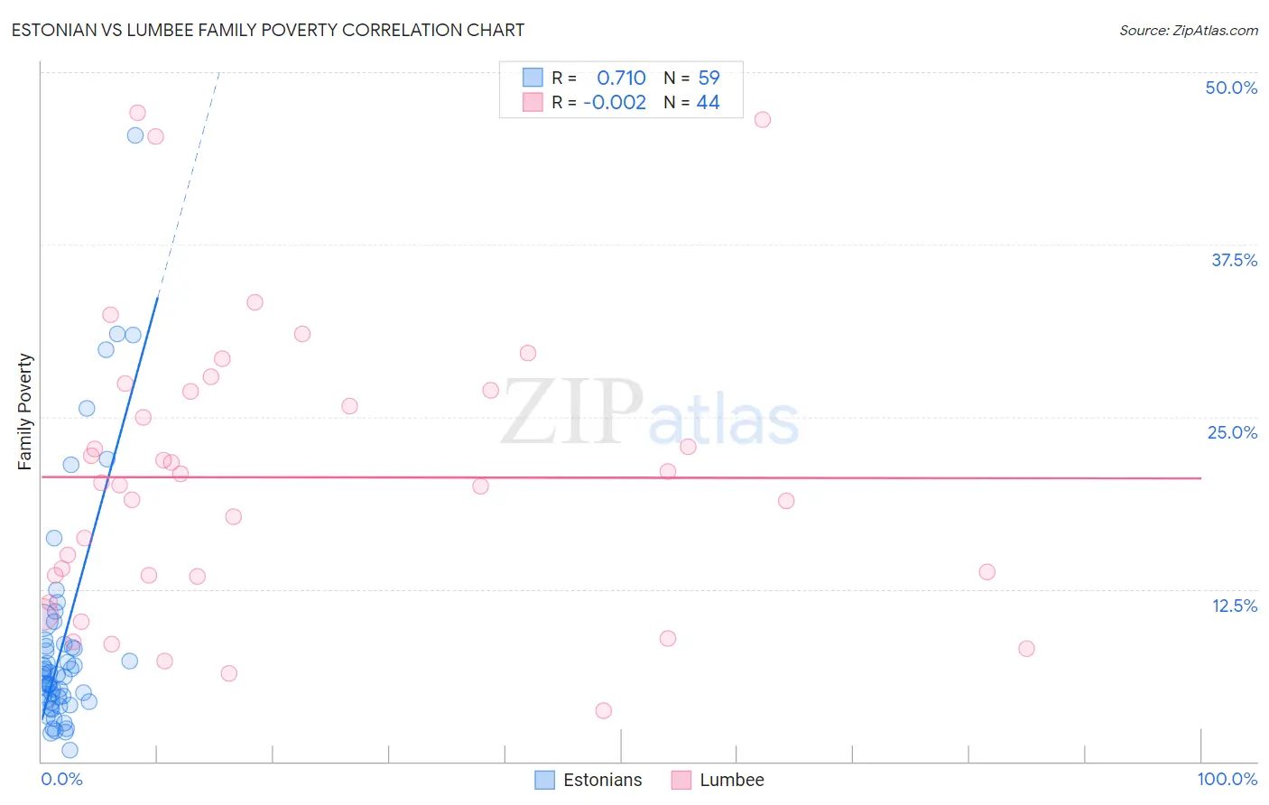 Estonian vs Lumbee Family Poverty