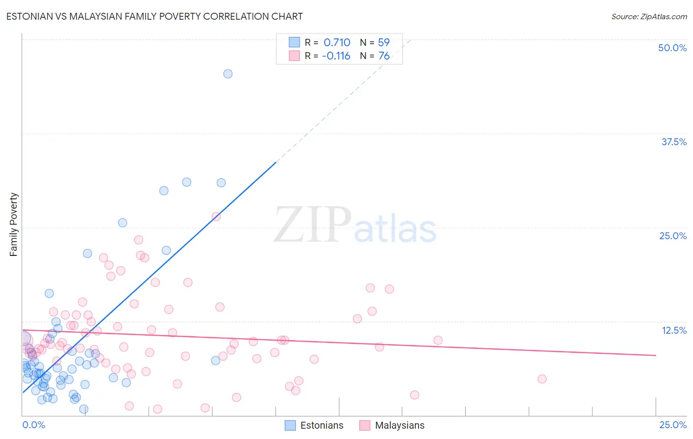 Estonian vs Malaysian Family Poverty