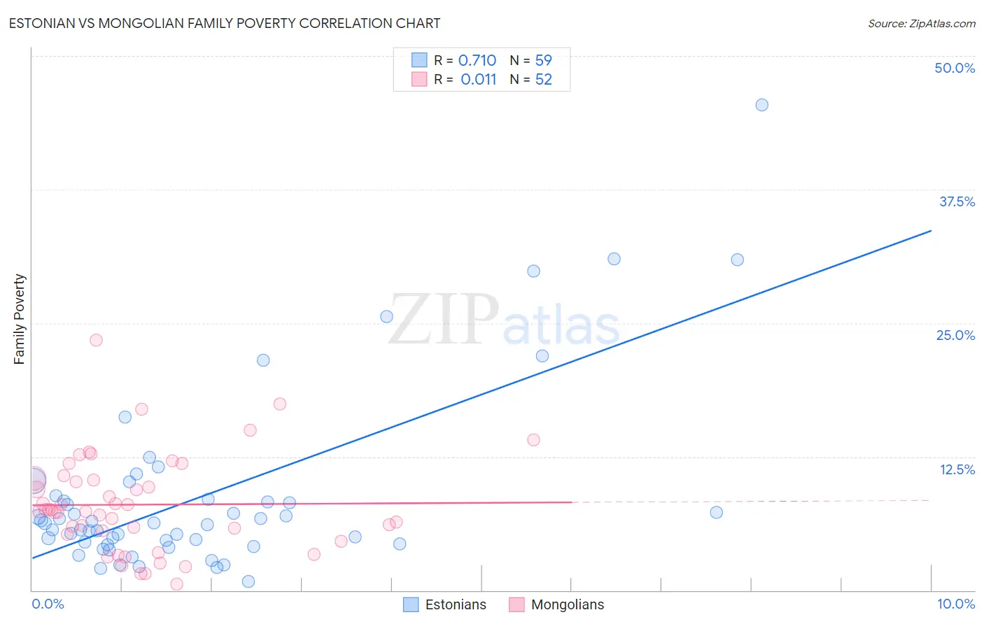 Estonian vs Mongolian Family Poverty