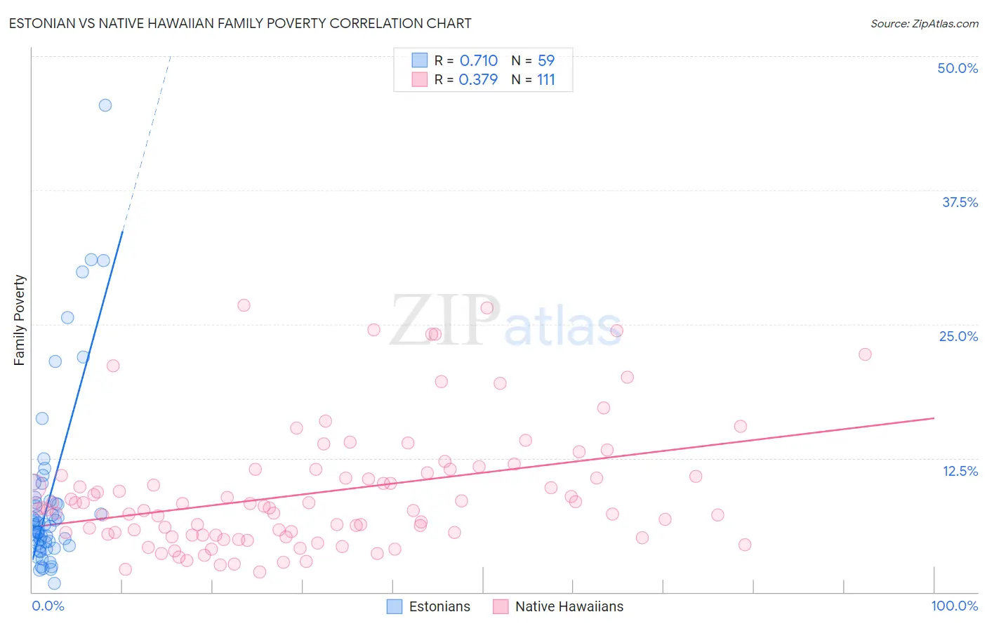 Estonian vs Native Hawaiian Family Poverty