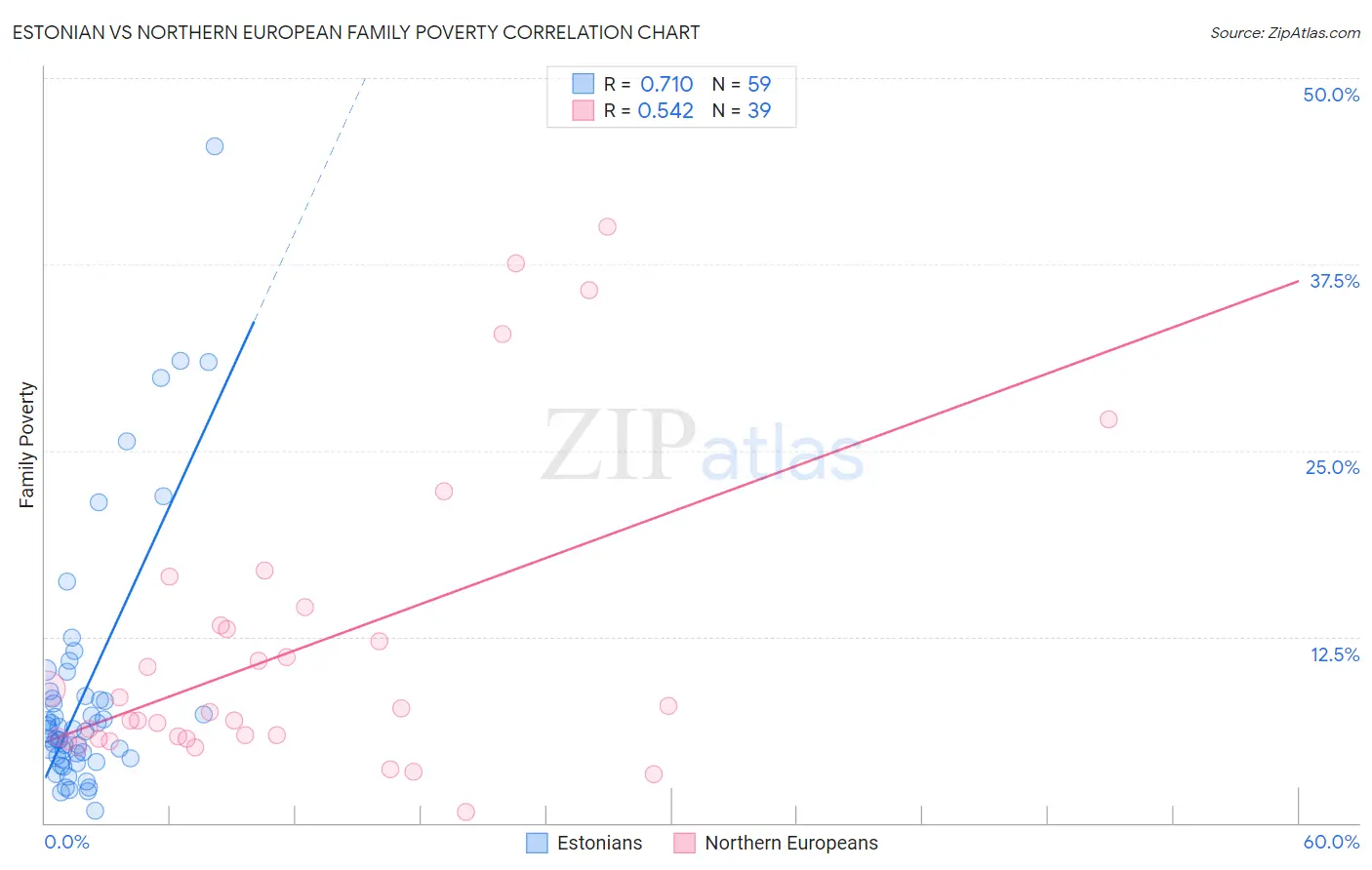 Estonian vs Northern European Family Poverty