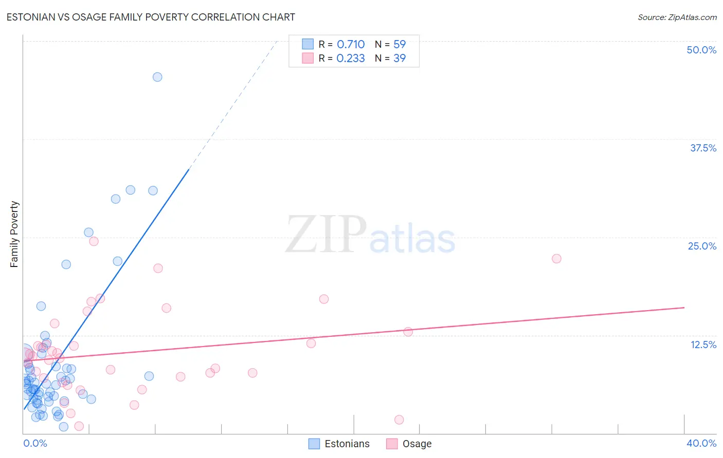 Estonian vs Osage Family Poverty