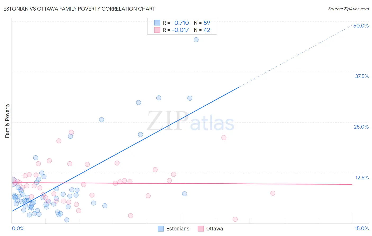 Estonian vs Ottawa Family Poverty