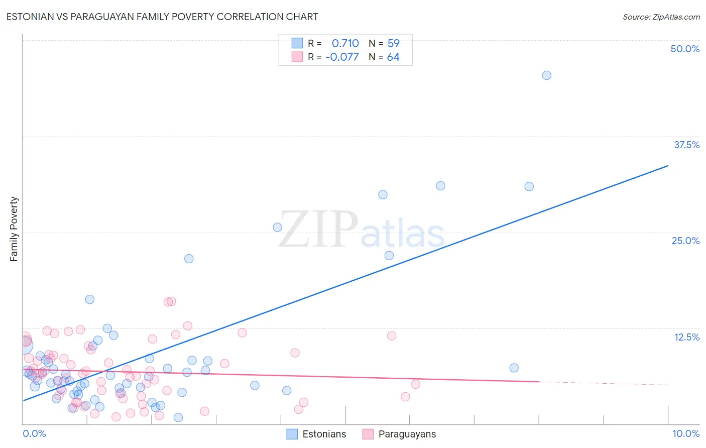 Estonian vs Paraguayan Family Poverty