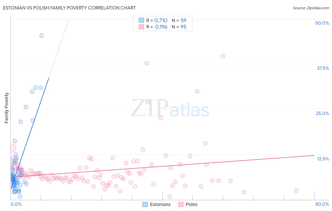 Estonian vs Polish Family Poverty