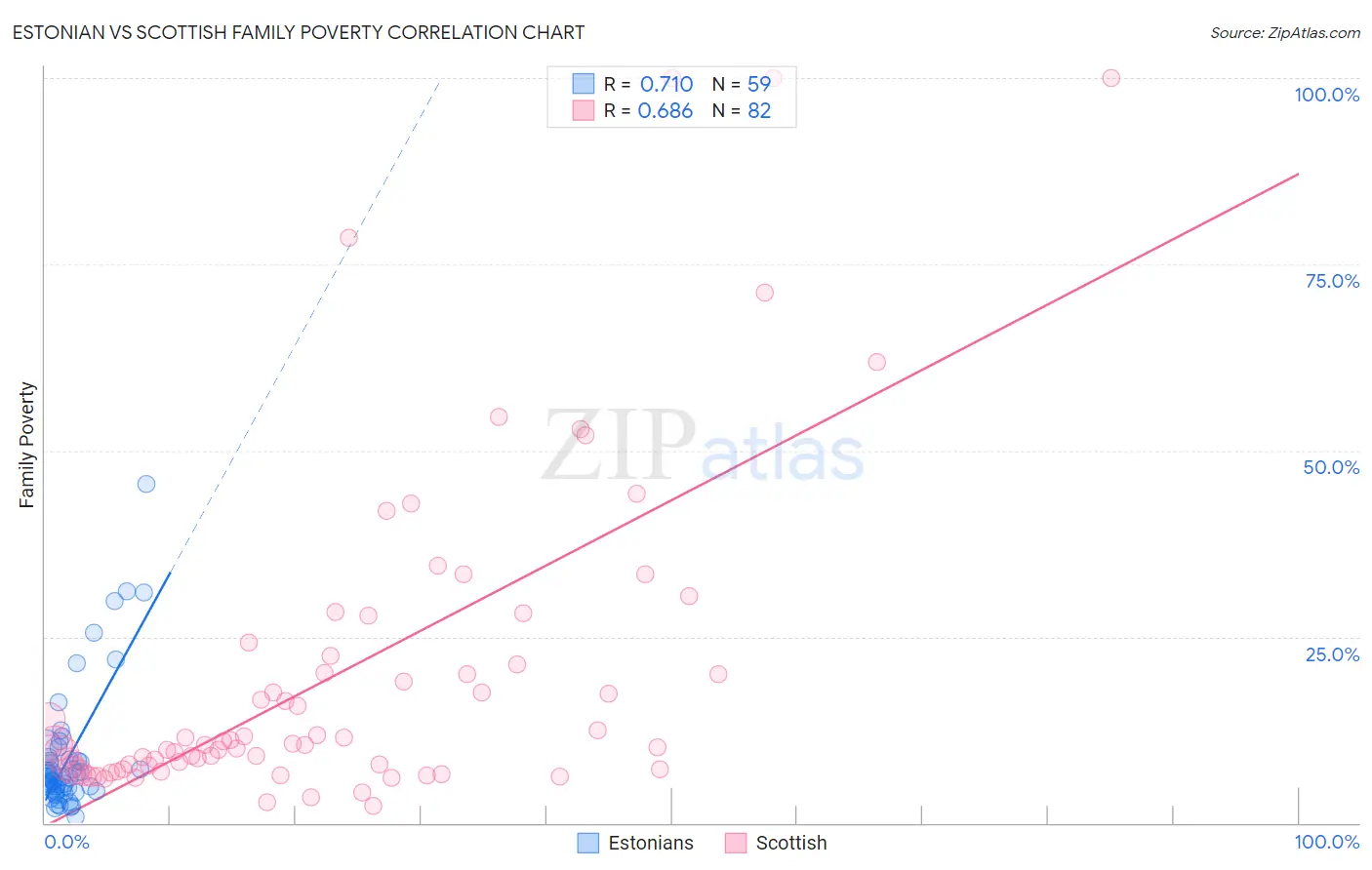 Estonian vs Scottish Family Poverty