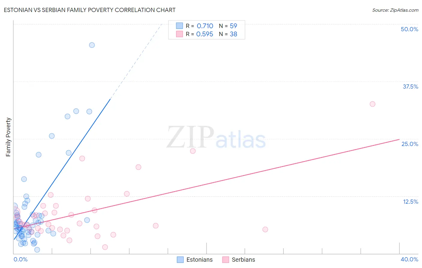 Estonian vs Serbian Family Poverty