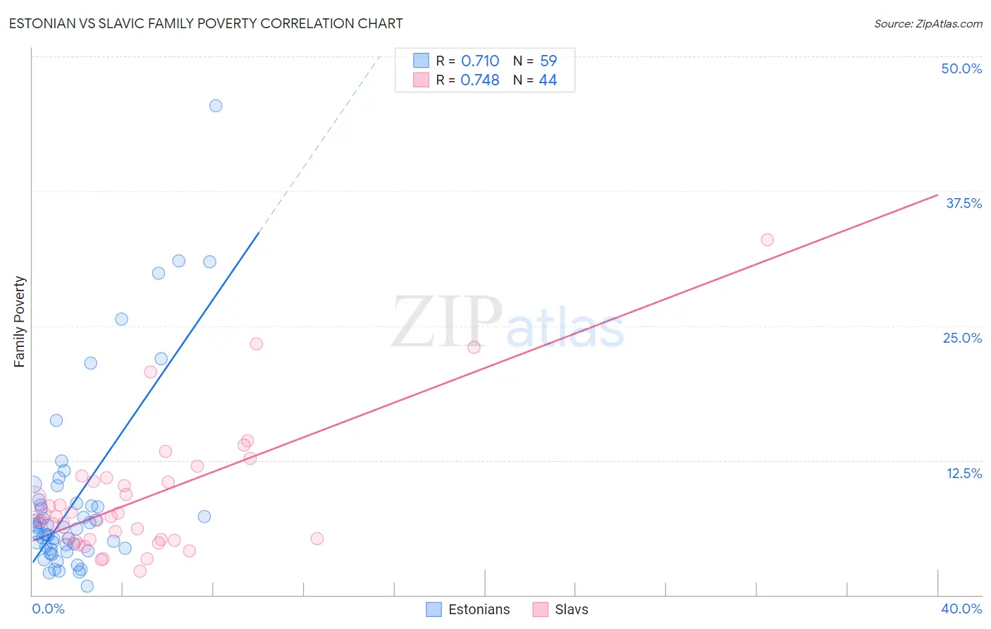 Estonian vs Slavic Family Poverty