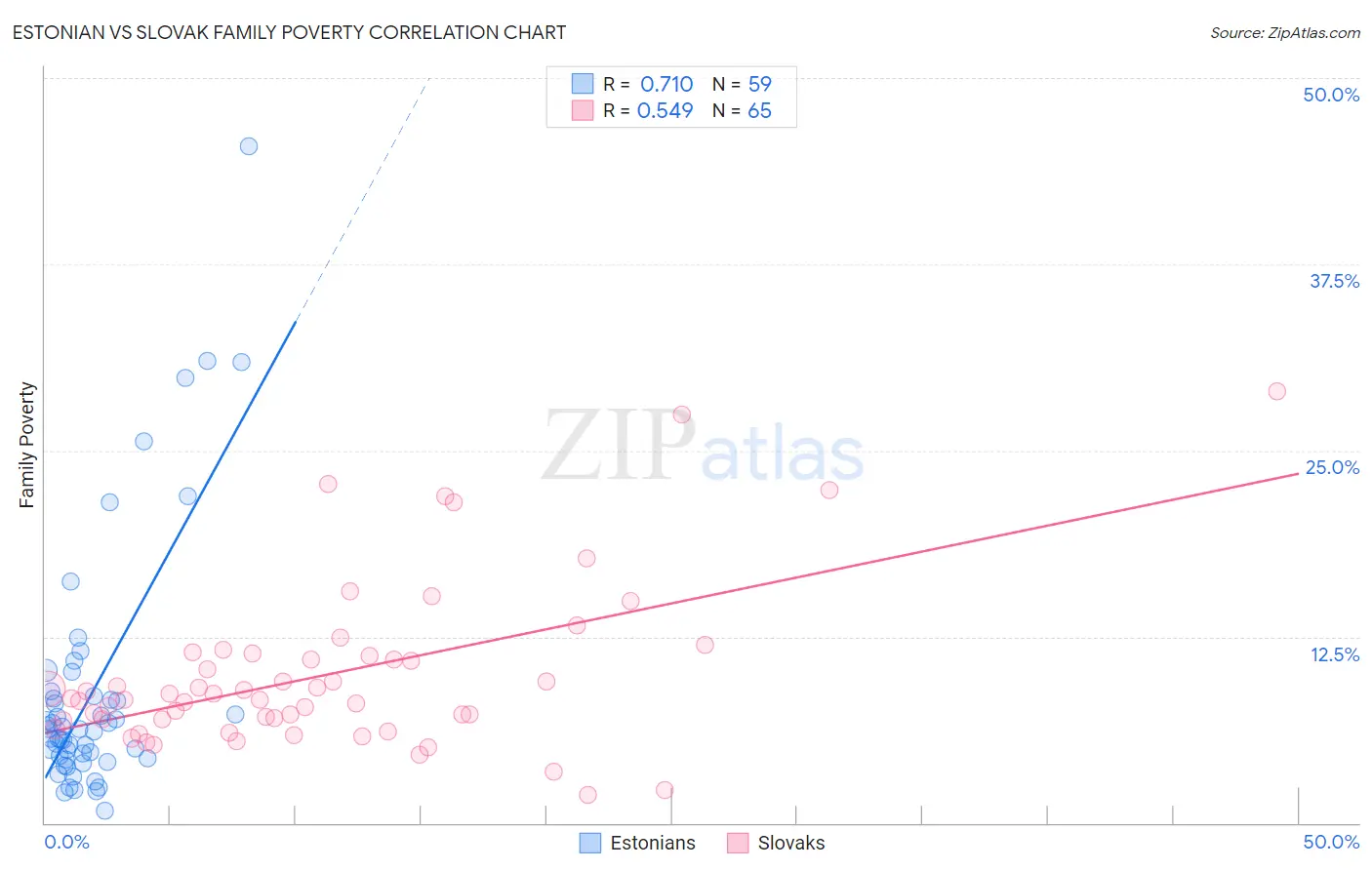 Estonian vs Slovak Family Poverty