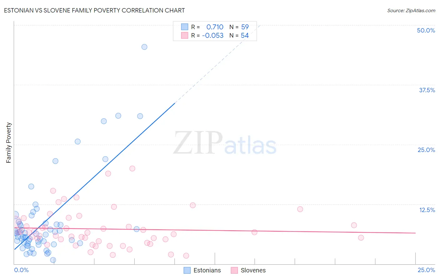 Estonian vs Slovene Family Poverty