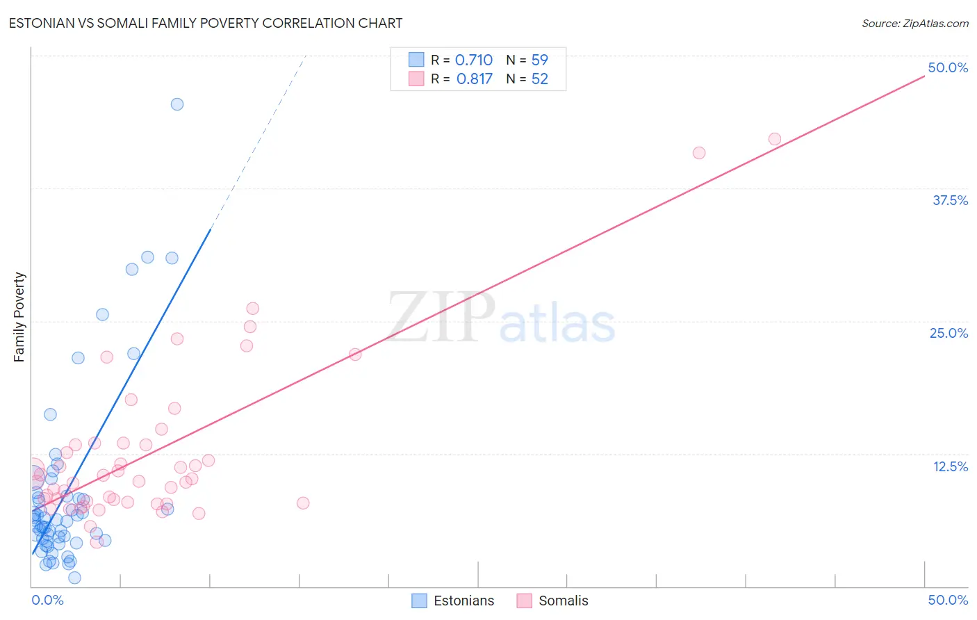 Estonian vs Somali Family Poverty