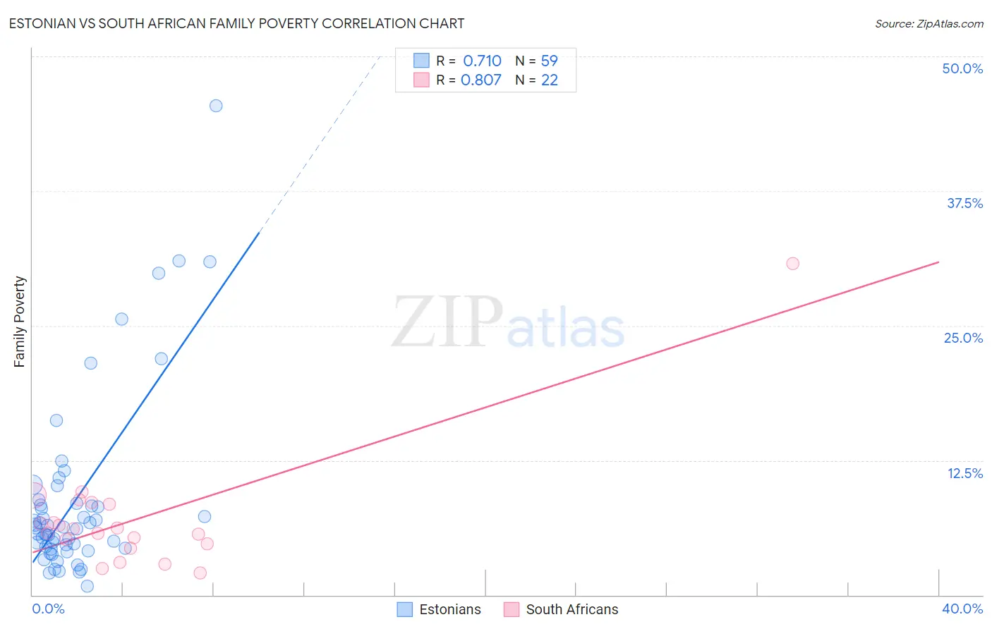Estonian vs South African Family Poverty