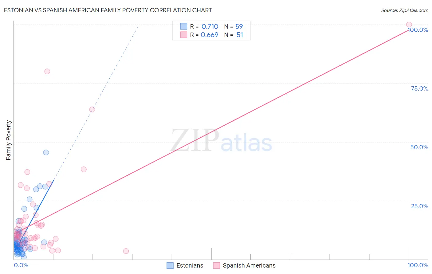 Estonian vs Spanish American Family Poverty
