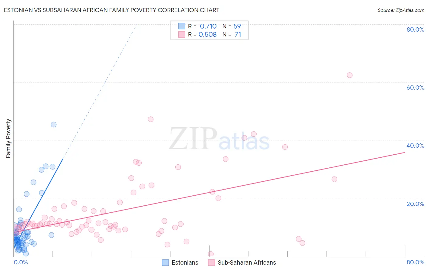 Estonian vs Subsaharan African Family Poverty