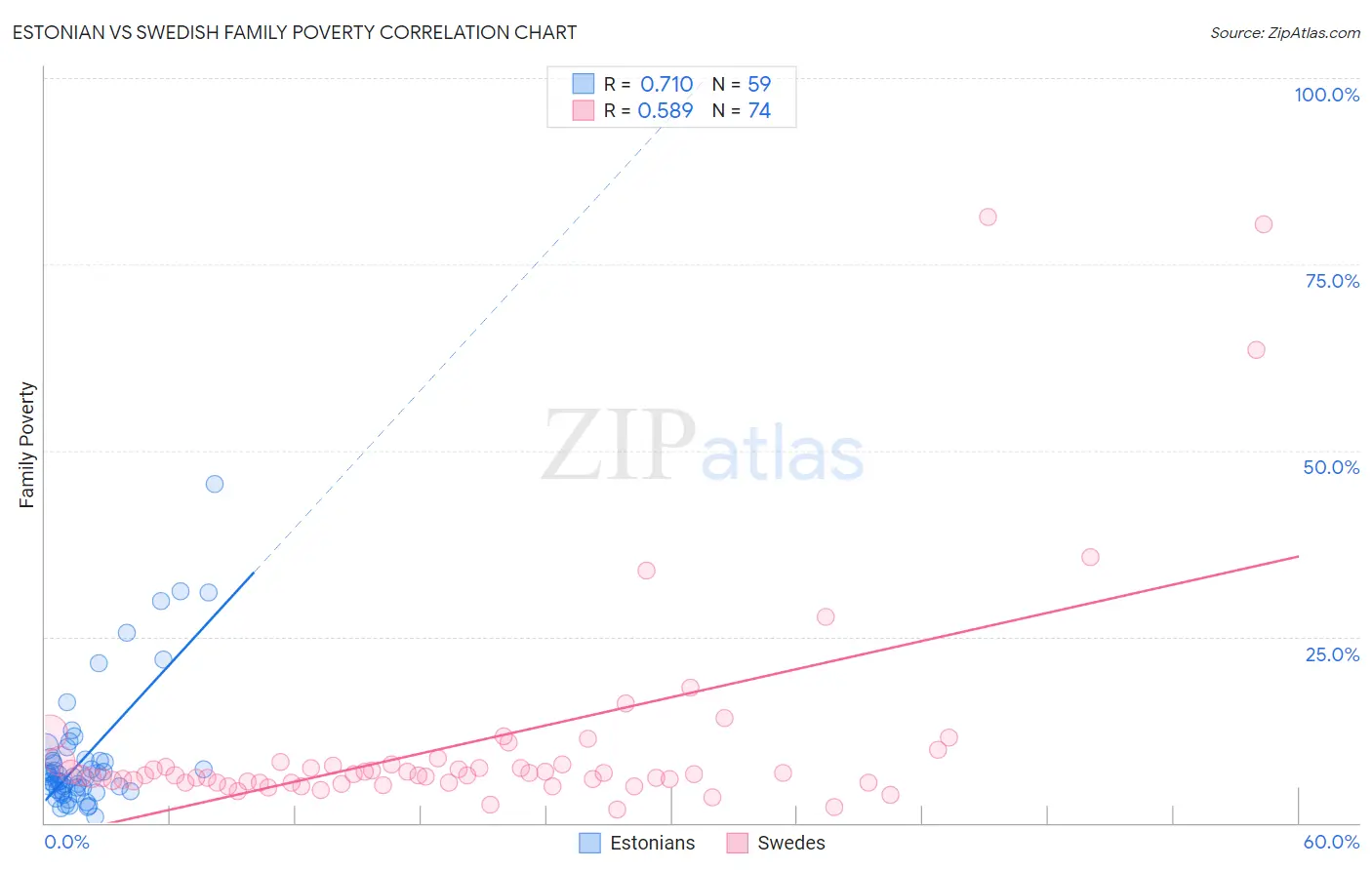 Estonian vs Swedish Family Poverty
