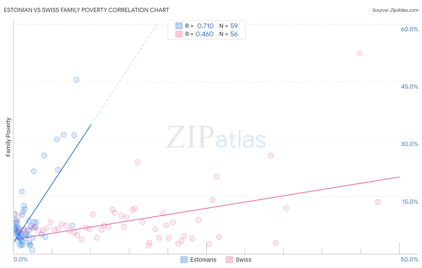 Estonian vs Swiss Family Poverty