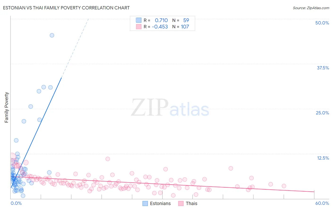 Estonian vs Thai Family Poverty