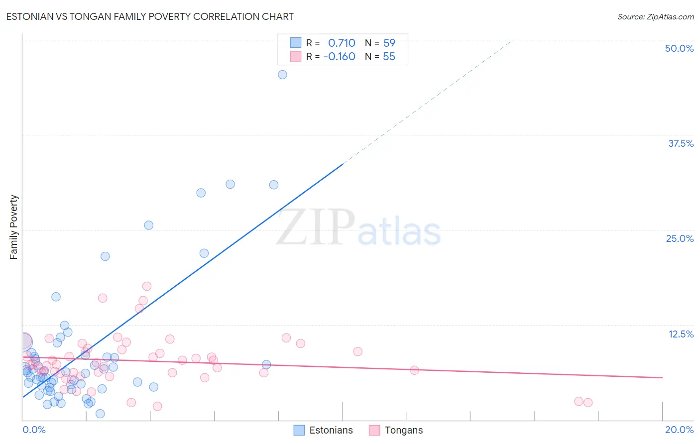 Estonian vs Tongan Family Poverty