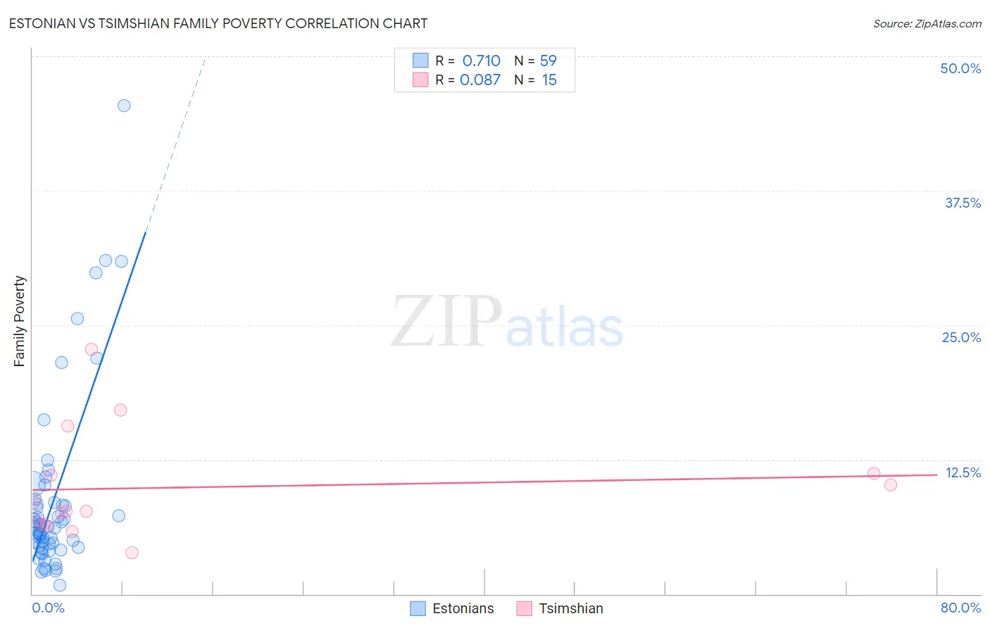 Estonian vs Tsimshian Family Poverty
