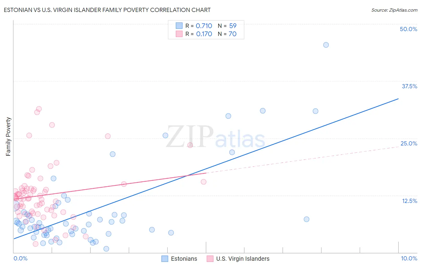 Estonian vs U.S. Virgin Islander Family Poverty