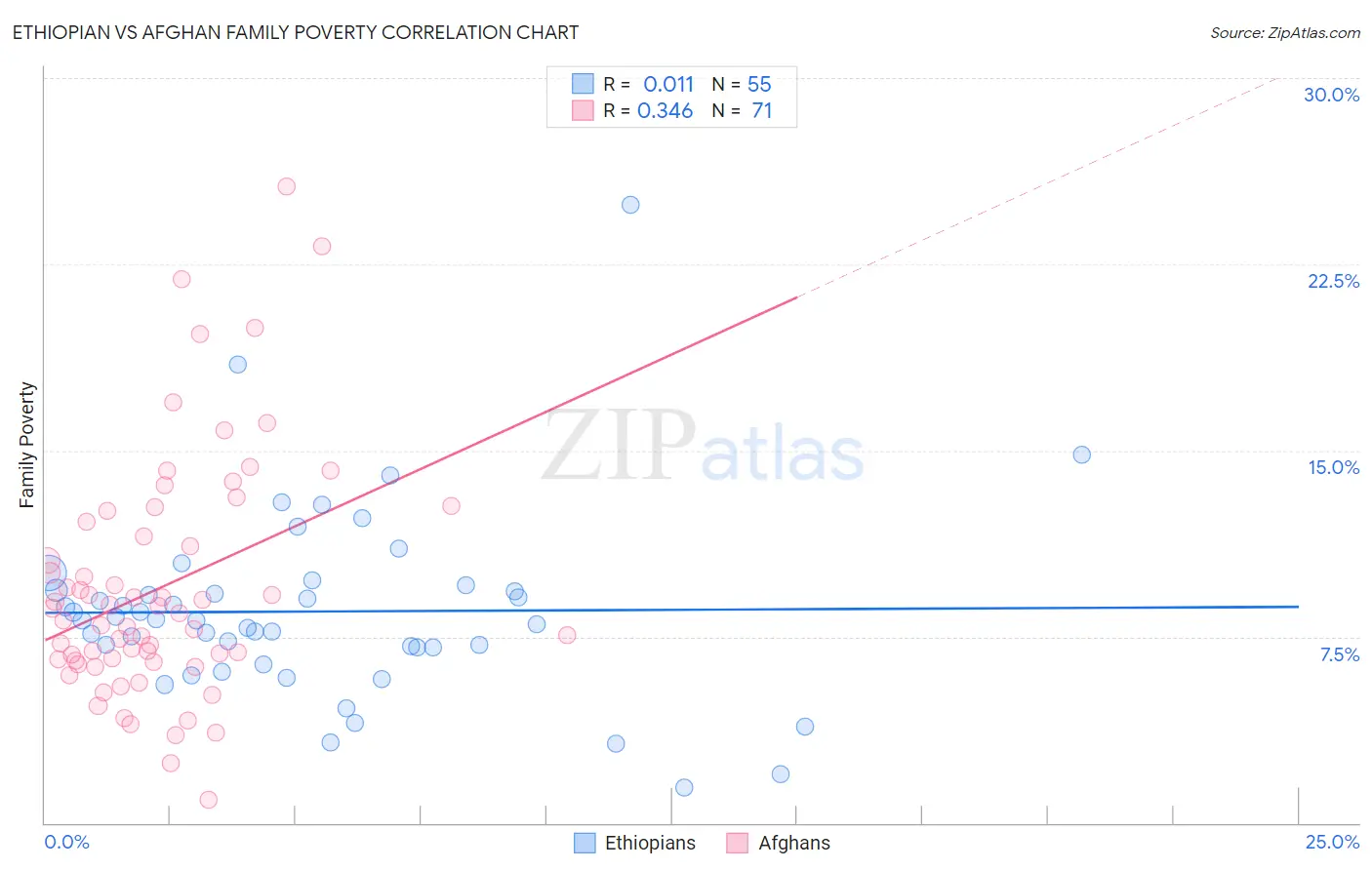 Ethiopian vs Afghan Family Poverty