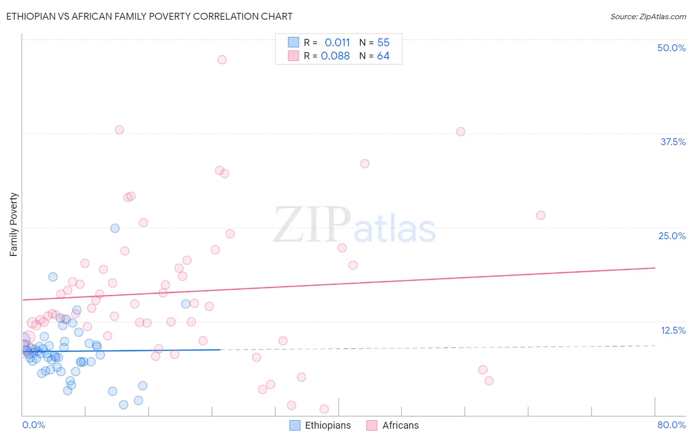 Ethiopian vs African Family Poverty