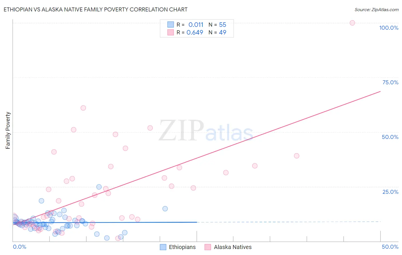 Ethiopian vs Alaska Native Family Poverty