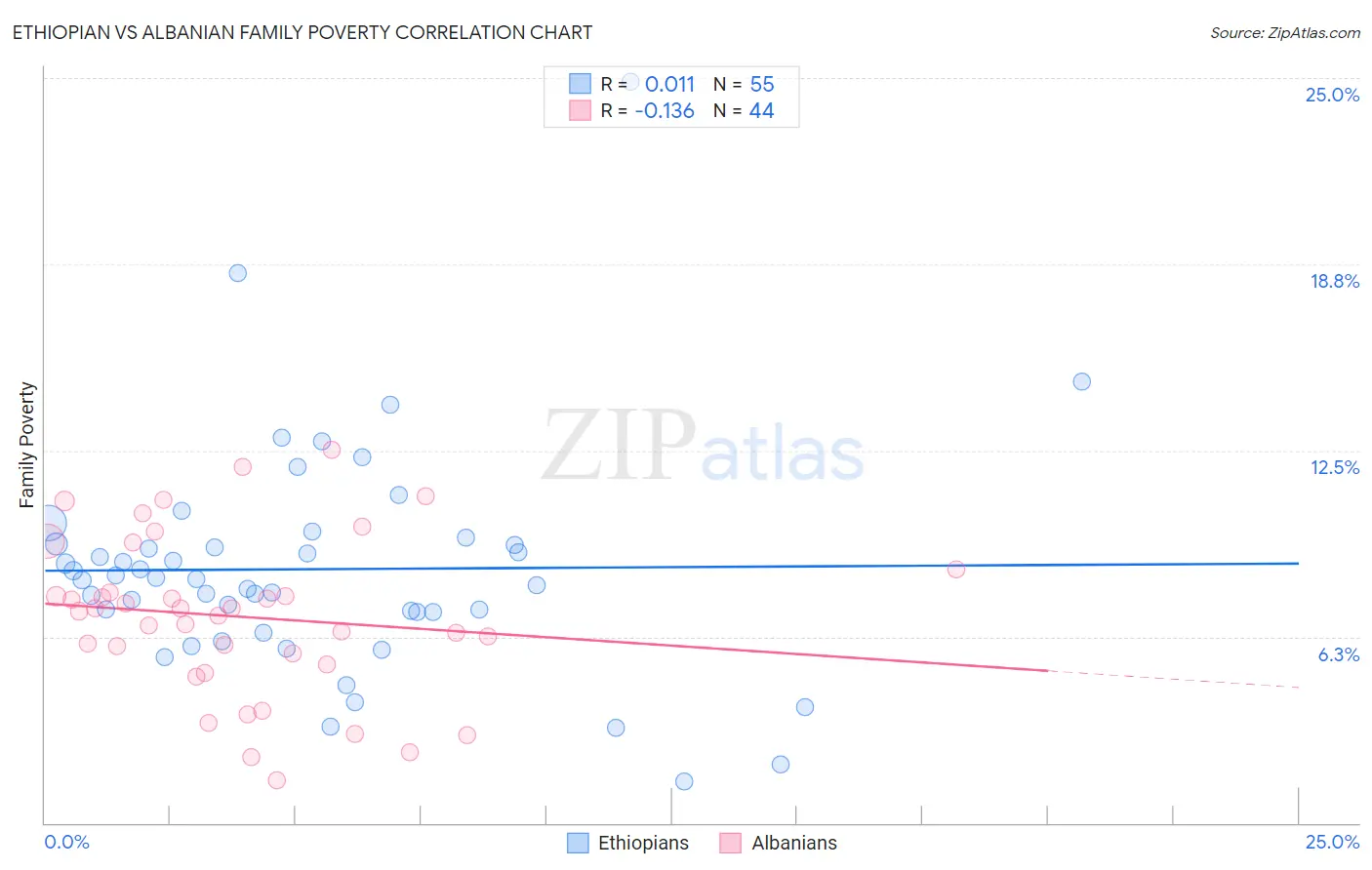 Ethiopian vs Albanian Family Poverty