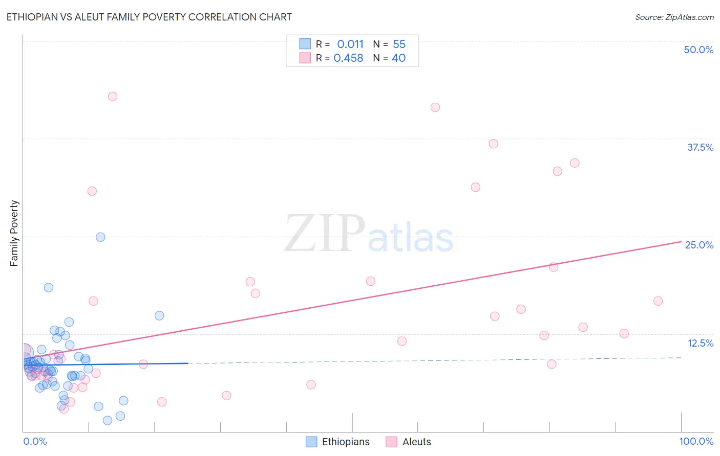 Ethiopian vs Aleut Family Poverty