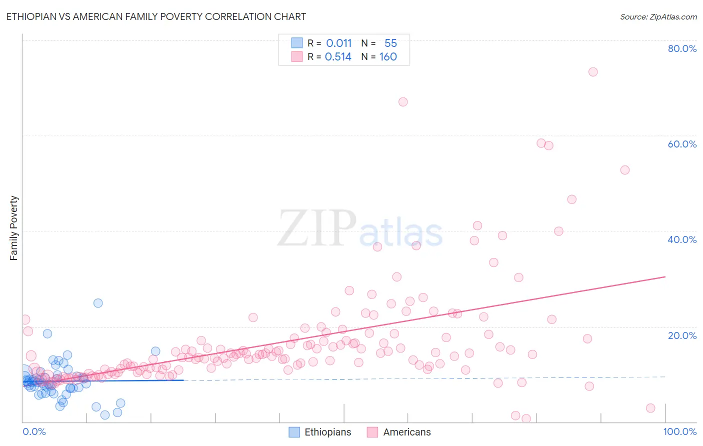 Ethiopian vs American Family Poverty