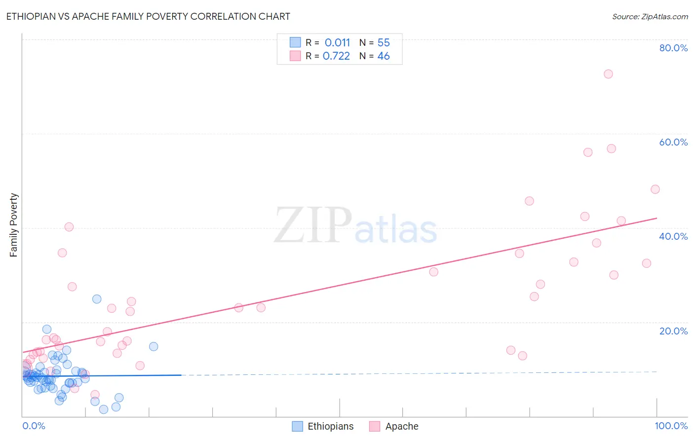 Ethiopian vs Apache Family Poverty